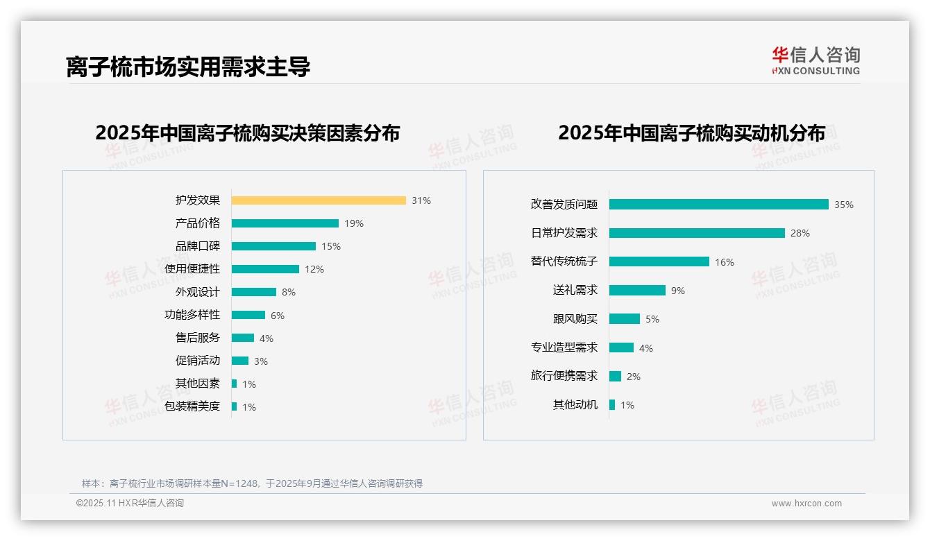 护发效果以31%成离子梳购买首要因素，华信人咨询报告给出权威数据-2025年11月-离子梳-38