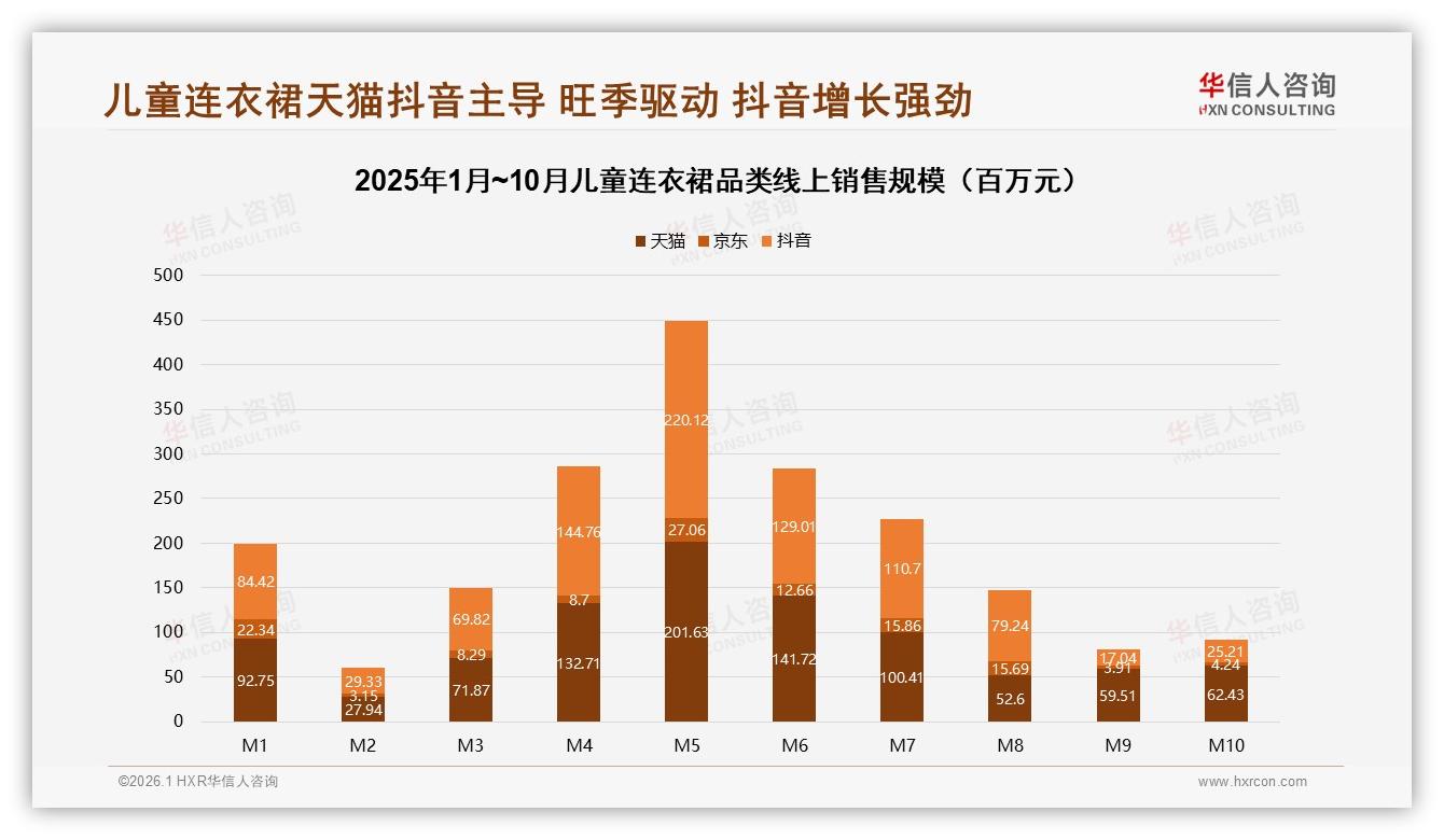 华信人咨询白皮书指出：81%家庭每月至少买一次儿童连衣裙，4~6岁尺码占41%-2026年1月-儿童连衣裙-38