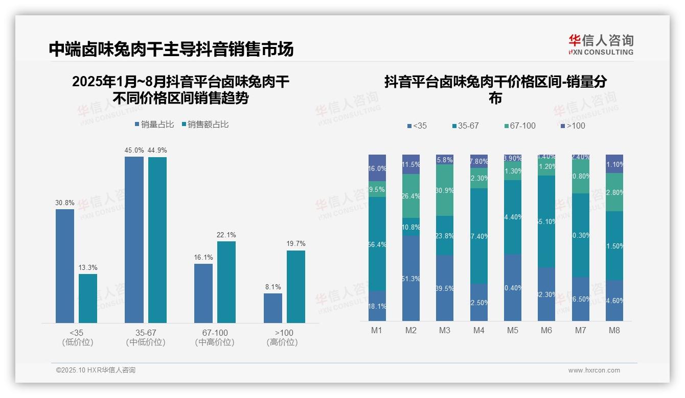 44.9%消费者偏好中端卤味兔肉干——华信人咨询数据解读-2025年10月-卤味兔肉干-38