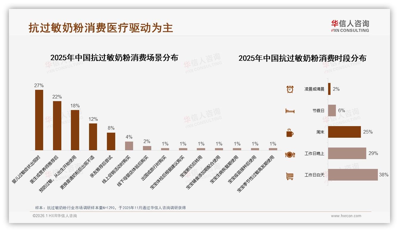华信人咨询权威发布：67%医疗场景驱动抗过敏奶粉消费，医生推荐34%-2026年1月-抗过敏奶粉-38