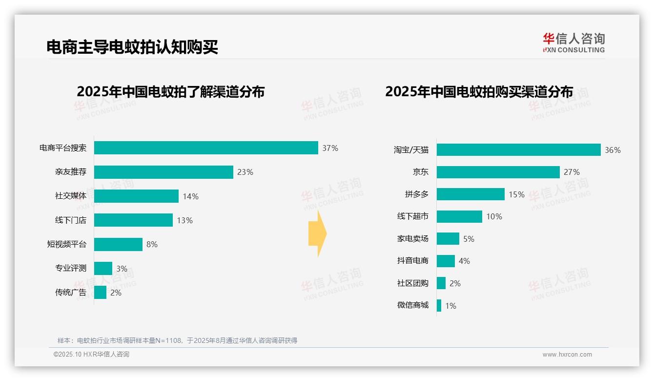华信人咨询报告核心结论：58%电蚊拍消费集中在夏季-2025年10月-电蚊拍-38