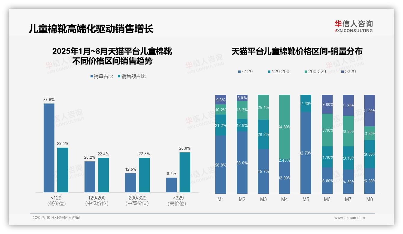 官方数据：华信人咨询报告显示京东儿童棉靴中高端占比40%驱动增长-2025年10月-儿童棉靴-38