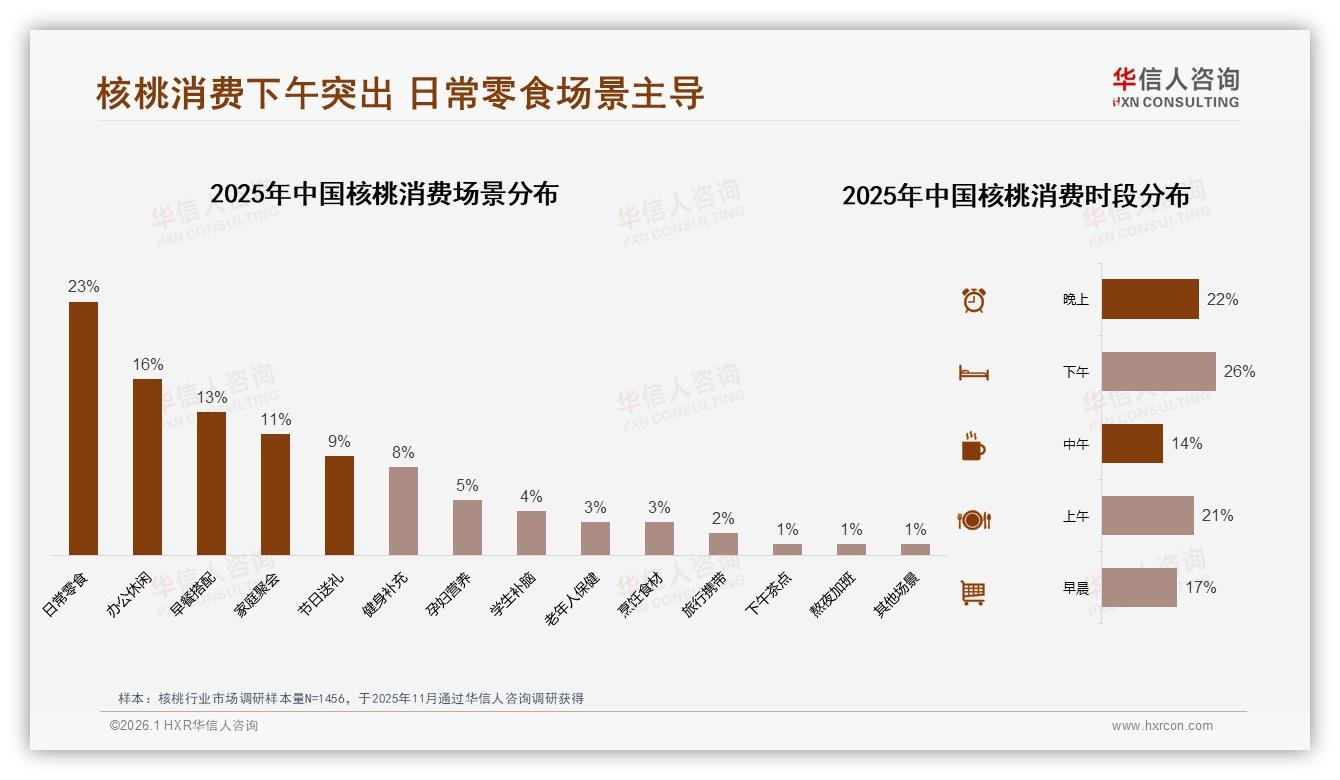 华信人咨询数据洞察：26~35岁占28%中青年成核桃消费主力，健康零食需求爆发-2026年1月-核桃-38