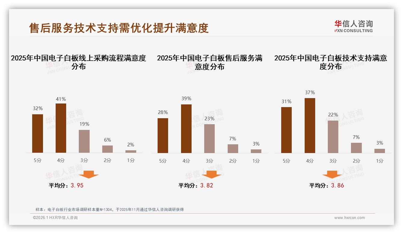 企业会议室场景32%需求占比，电子白板高端化突破口——华信人咨询电子白板品类年报-2026年1月-电子白板-38