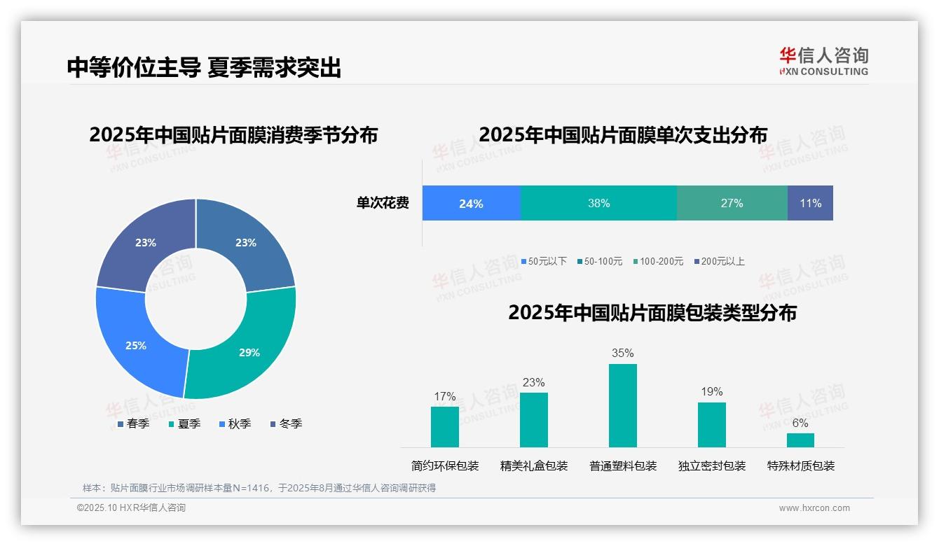 行业风向：华信人咨询报告提出47%消费者晚上睡前使用贴片面膜-2025年10月-贴片面膜-38