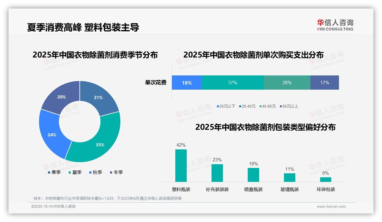 线上购买渠道占比88%——华信人咨询趋势报告摘要-2025年10月-衣物除菌剂-38