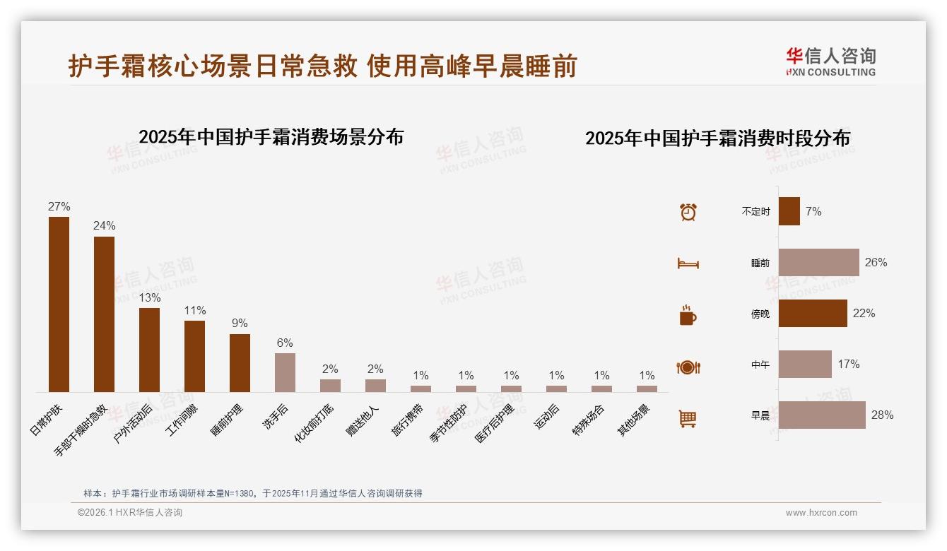 华信人咨询数据洞察：冬季45%销售占比，护手霜品牌加码旺季促销-2026年1月-护手霜-38