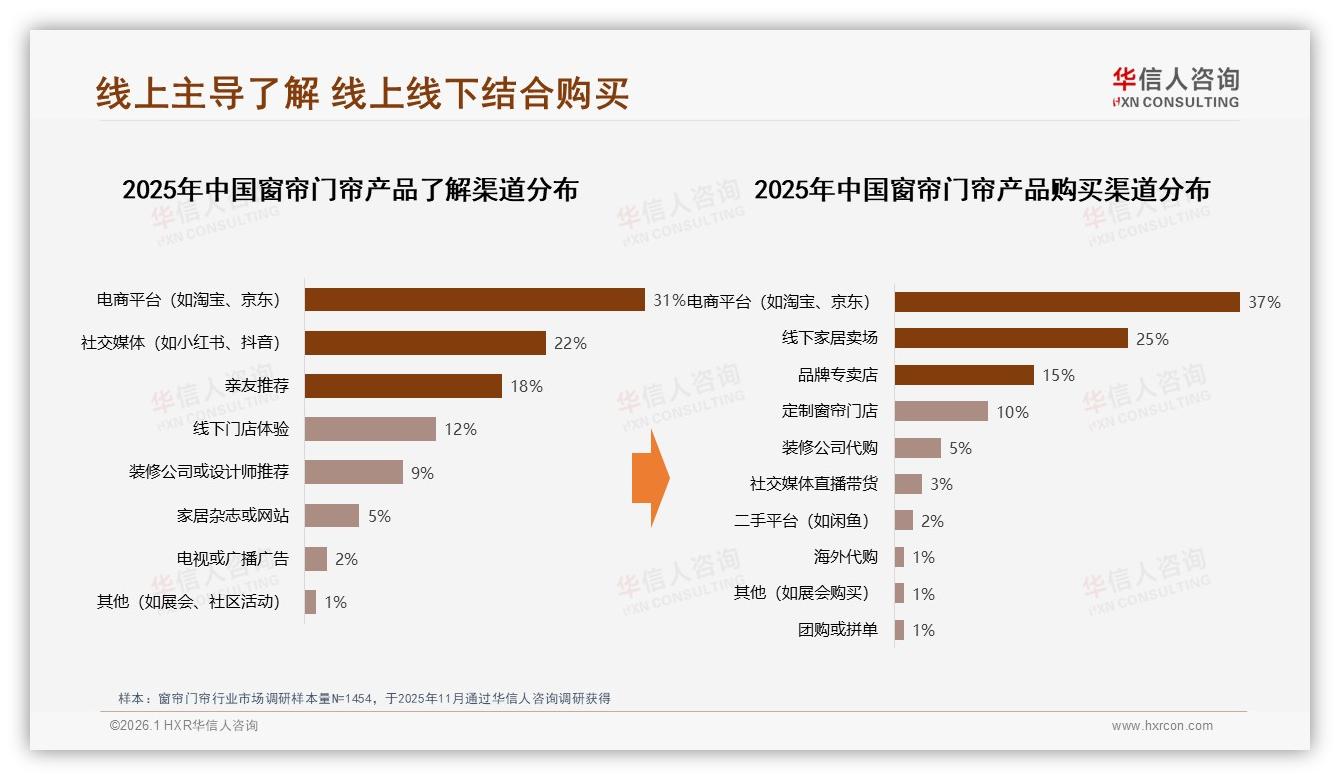 华信人咨询窗帘门帘品类年报：42%消费者价格上涨仍忠诚，品牌需以设计留客-2026年1月-窗帘门帘-38