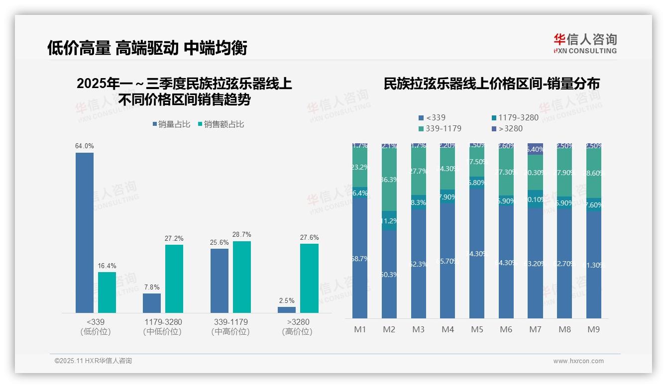 重磅发现：高端民族拉弦乐器贡献54.8%销售额，华信人咨询报告发布-2025年11月-民族拉弦乐器-38
