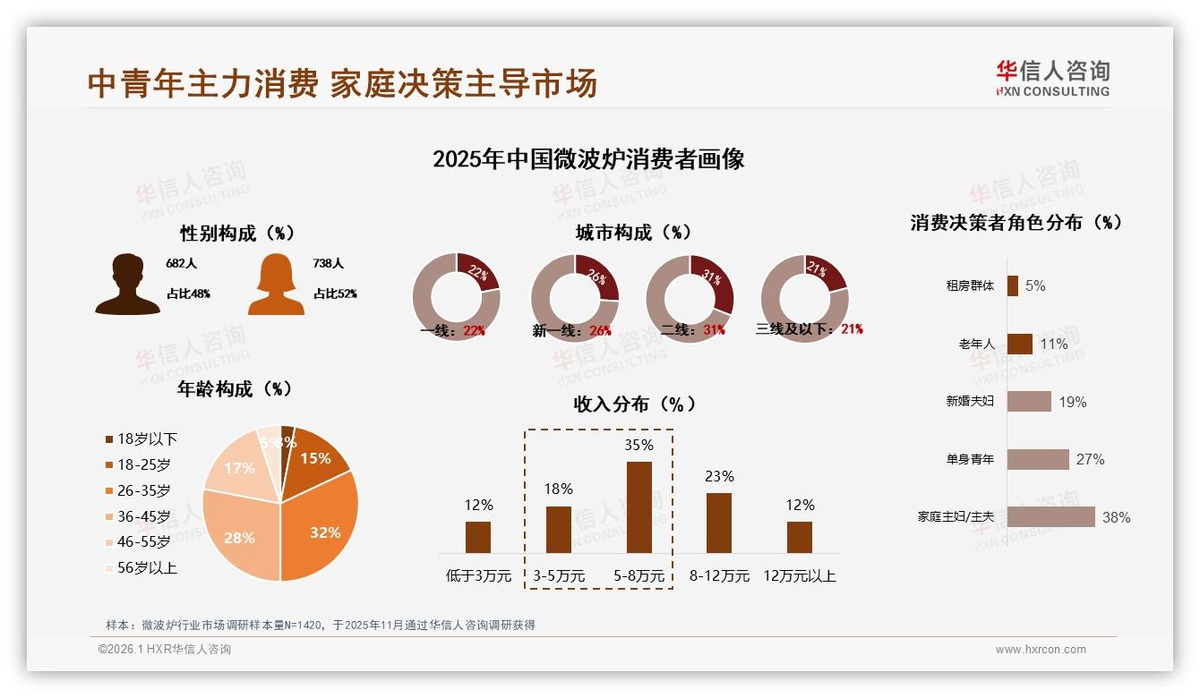 微波炉促销依赖度50%，华信人咨询权威发布：涨价10%就有23%消费者转品牌-2026年1月-微波炉-38