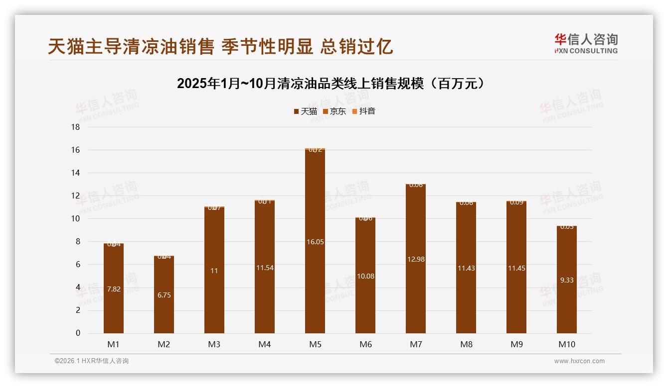 华信人咨询权威发布：天猫99%销售额清凉油独大渠道风险暗涌-2026年1月-清凉油-38