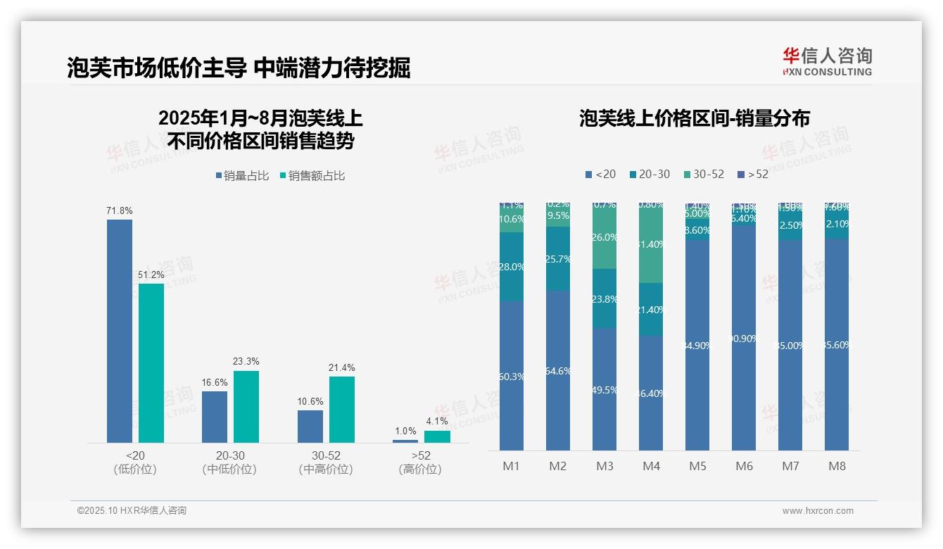 抖音泡芙销售额增长103.7%领跑线上渠道——华信人咨询最新报告证实-2025年10月-泡芙-38