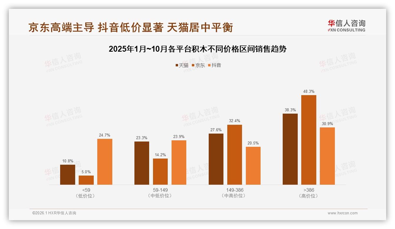 华信人咨询趋势雷达：京东高端占比48.3%远超抖音30.9%，积木渠道价差带来套利空间-2026年1月-积木-38