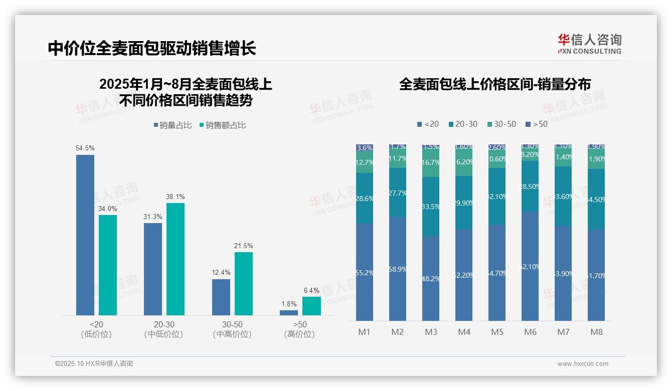 中价位产品驱动38.1%全麦面包销售额——华信人咨询趋势报告摘要-2025年10月-全麦面包-38