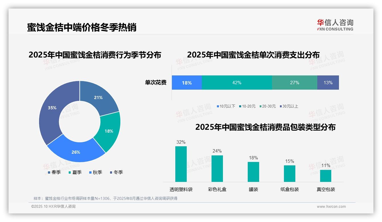 数据说话：华信人咨询报告指出蜜饯金桔冬季消费占比高达35%-2025年10月-蜜饯金桔-38