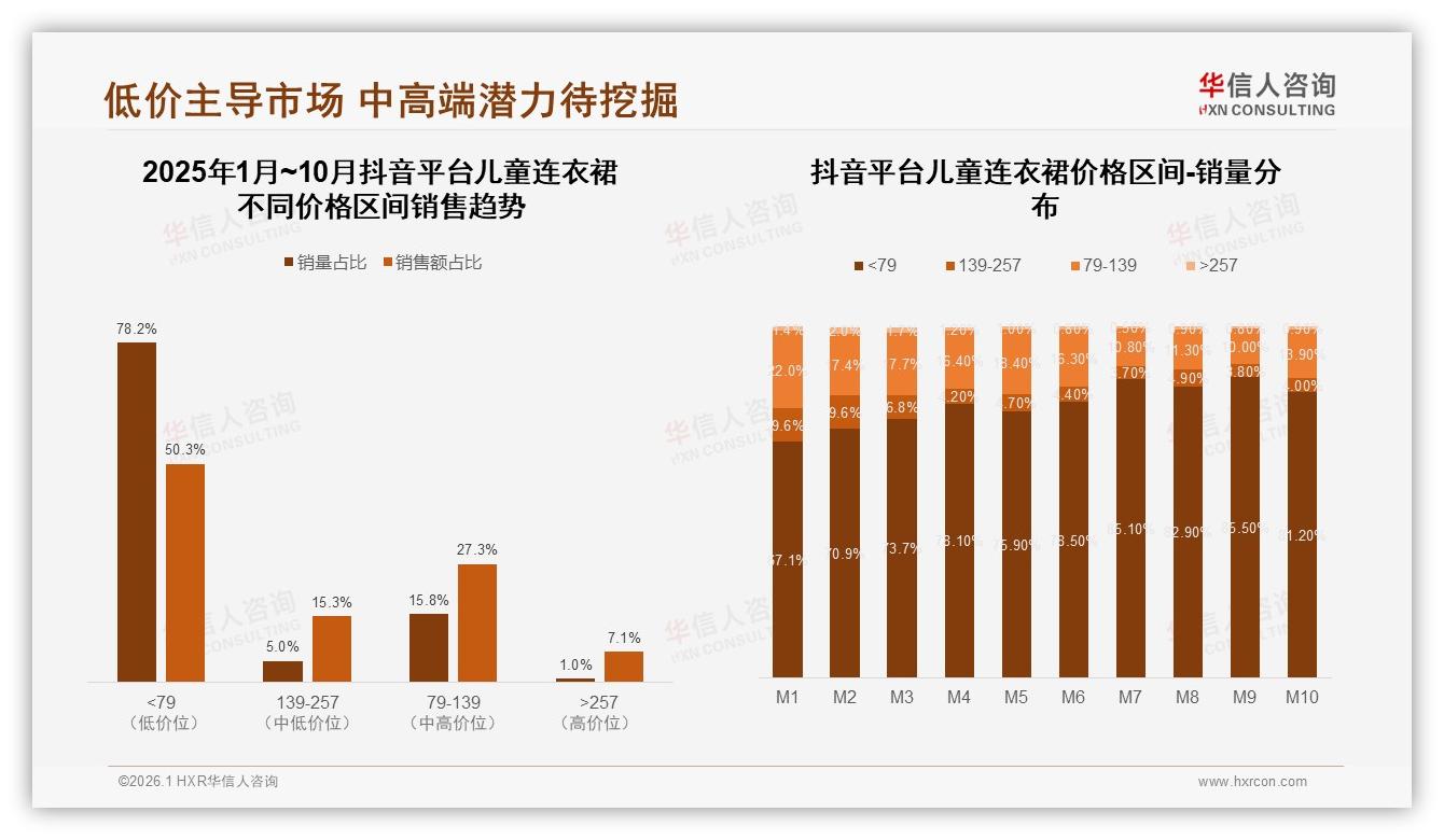 华信人咨询权威发布：77%女性消费者主导儿童连衣裙决策，26~35岁母亲占48%-2026年1月-儿童连衣裙-38