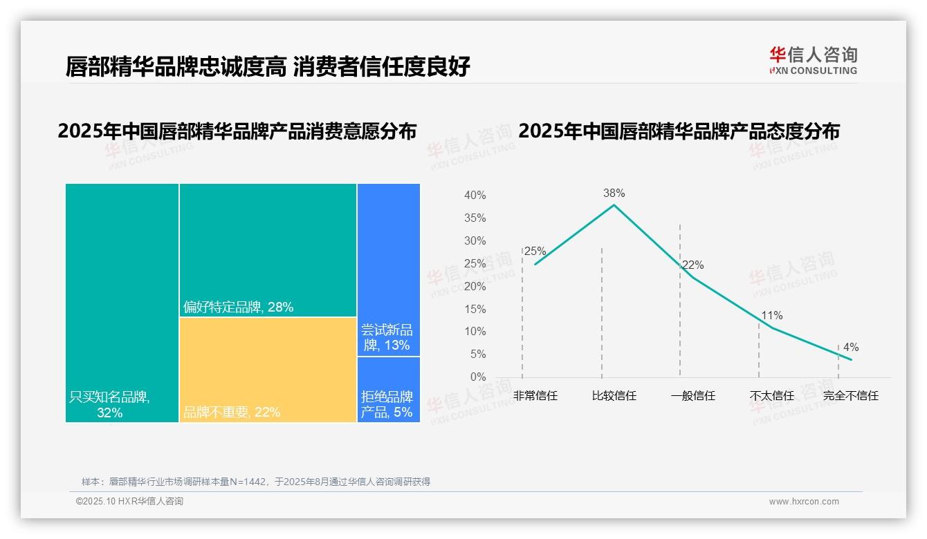 63%消费者复购率超70%品牌粘性强，该趋势获华信人咨询报告支持-2025年10月-唇部精华-38