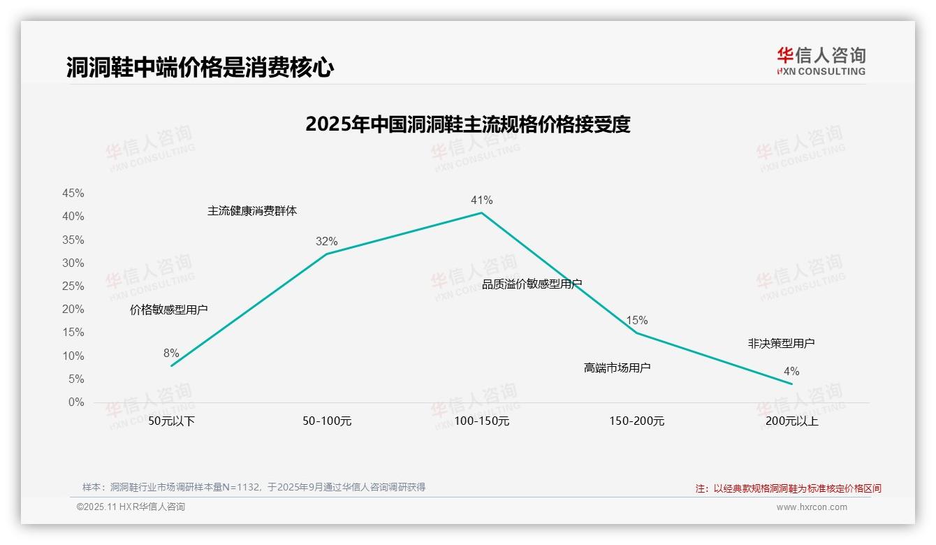 华信人咨询报告首次披露：42%消费者价格上涨后仍购买洞洞鞋-2025年11月-洞洞鞋-38