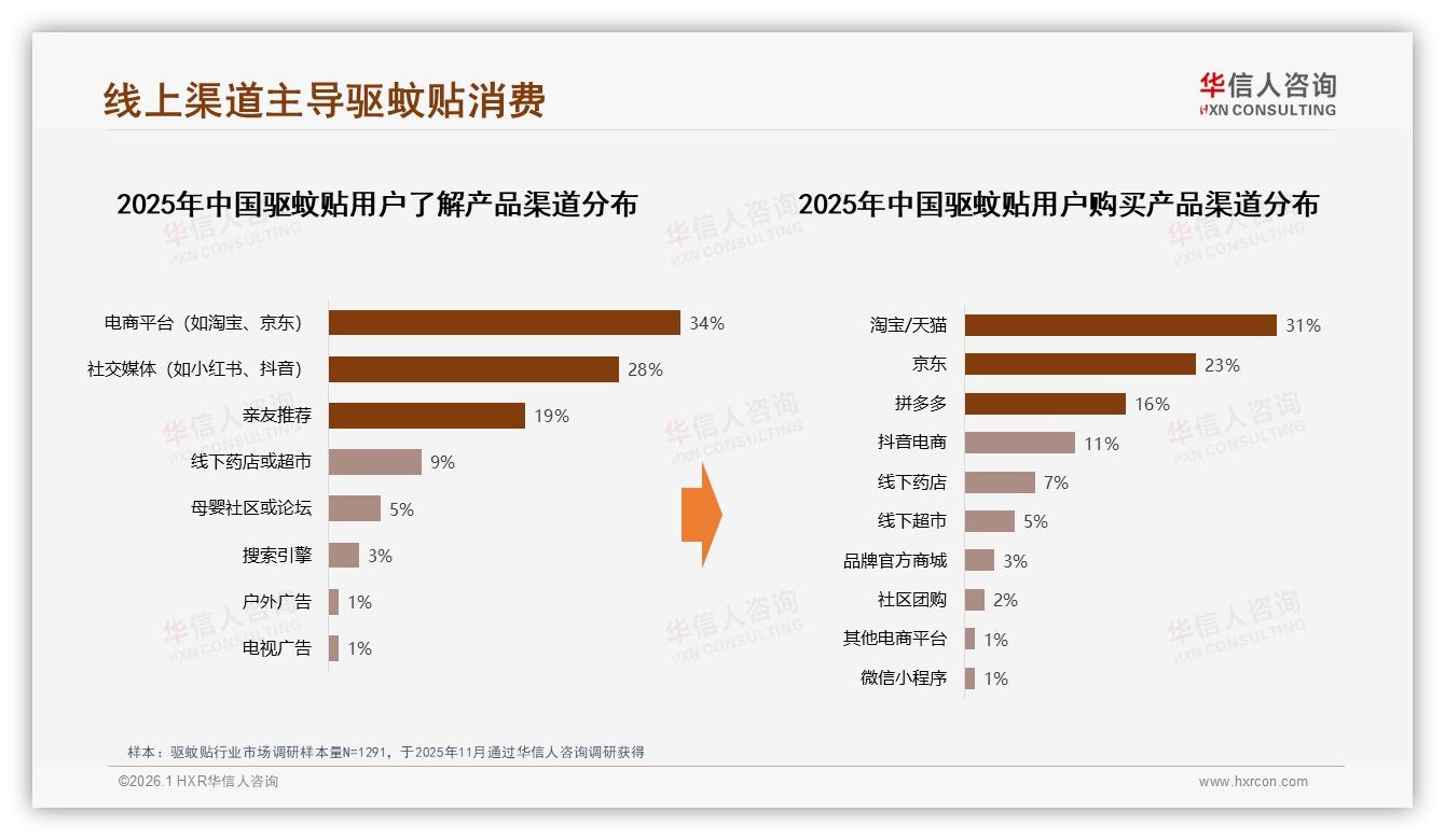驱蚊贴复购率76%超半数为重度用户，31%因新品转换品牌——华信人咨询行业观察-2026年1月-驱蚊贴-38