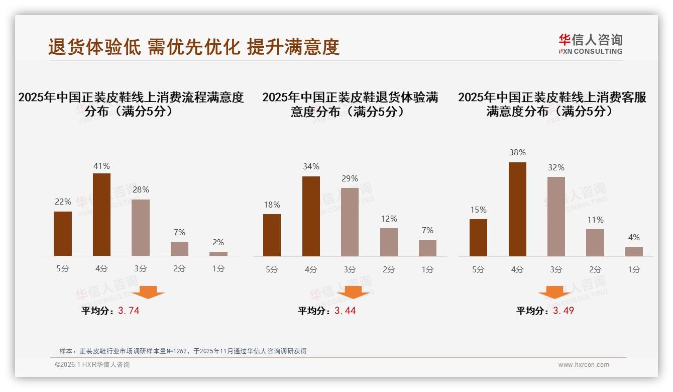 华信人咨询数据洞察：26至35岁男性占比41%驱动正装皮鞋600元中高端市场-2026年1月-正装皮鞋-38