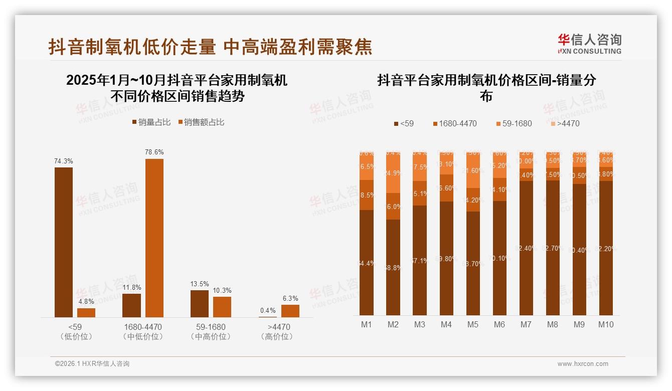 家用制氧机3000~5000元价格段42%接受度最高，中端定价策略锁定主流健康群体——华信人咨询报告披露-2026年1月-家用制氧机-38