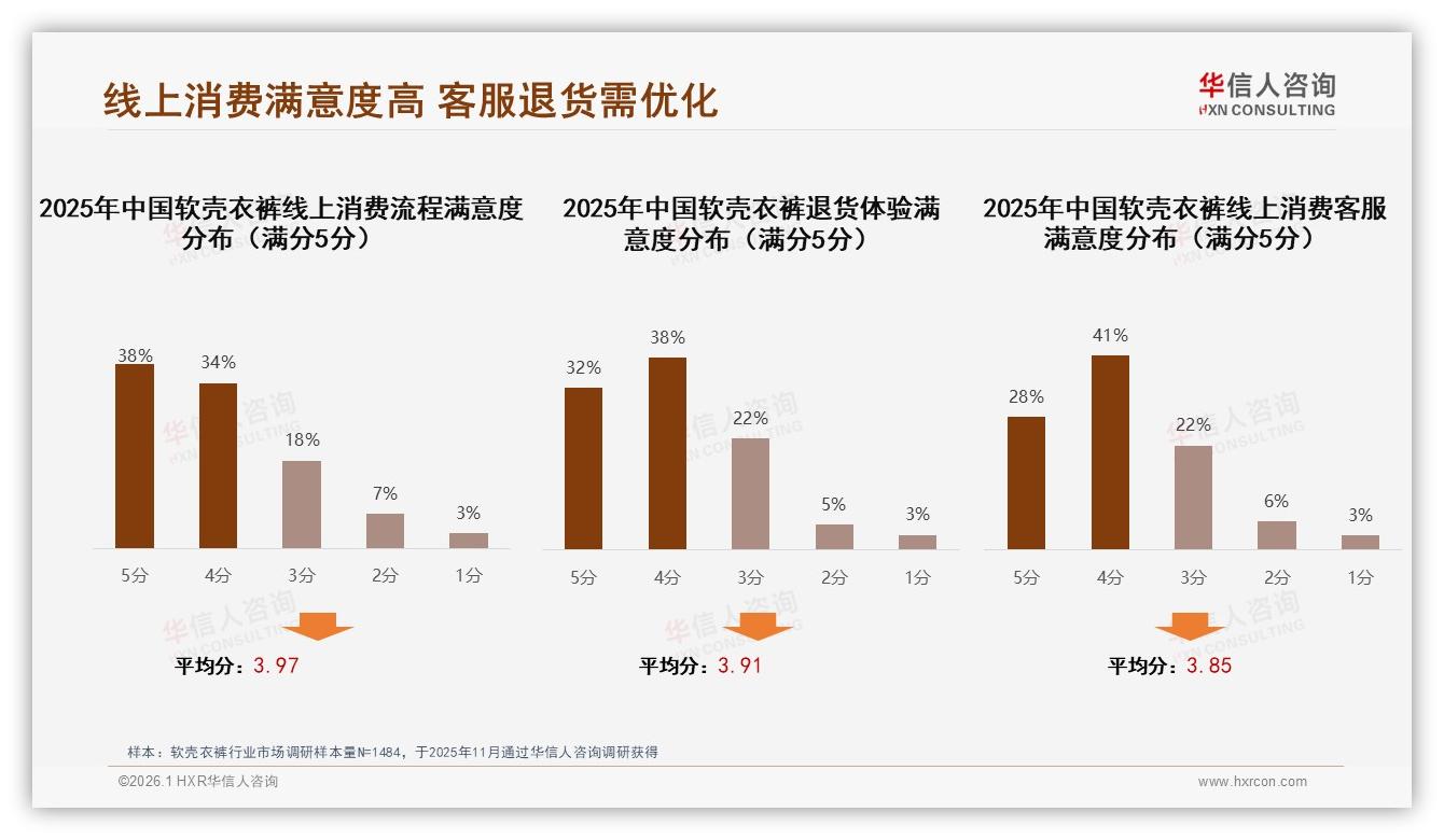 华信人咨询年度复盘：38%用户淘宝天猫购软壳衣裤，线上72%满意度仍存客服短板-2026年1月-软壳衣裤-38