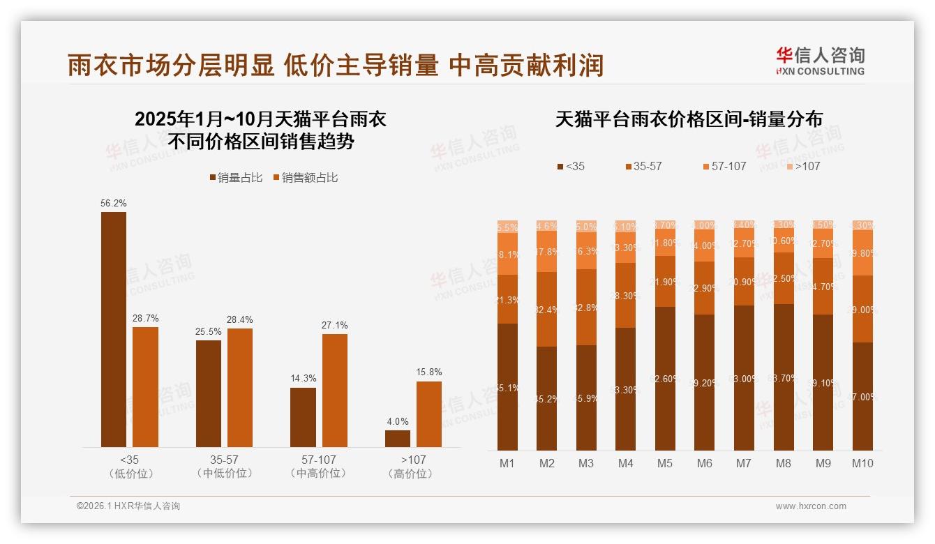 42%高度依赖促销，雨衣涨价10%即有38%减少购买——华信人咨询消费研究-2026年1月-雨衣-38