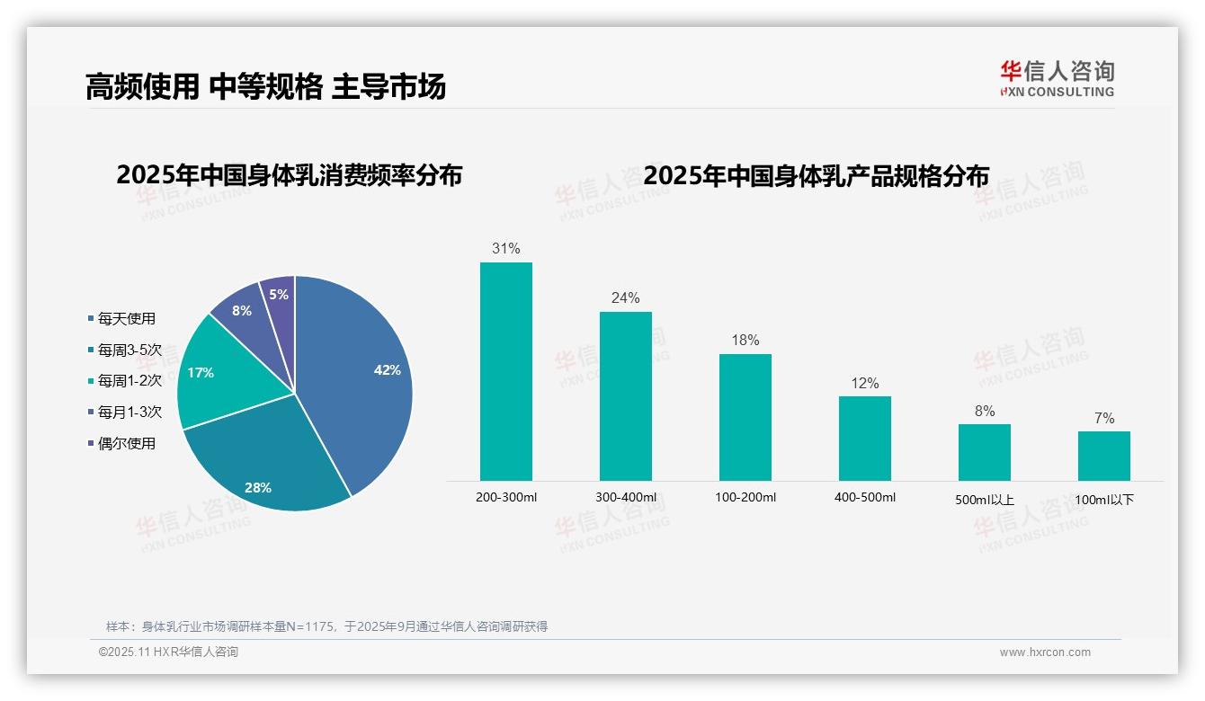 数据说话：华信人咨询报告指出70%身体乳消费者高频使用-2025年11月-身体乳-38