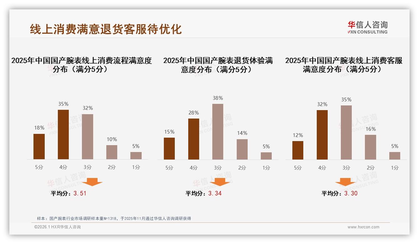 国产腕表73%定期购买但频率低，耐用属性抑制复购-2026年1月-国产腕表-38