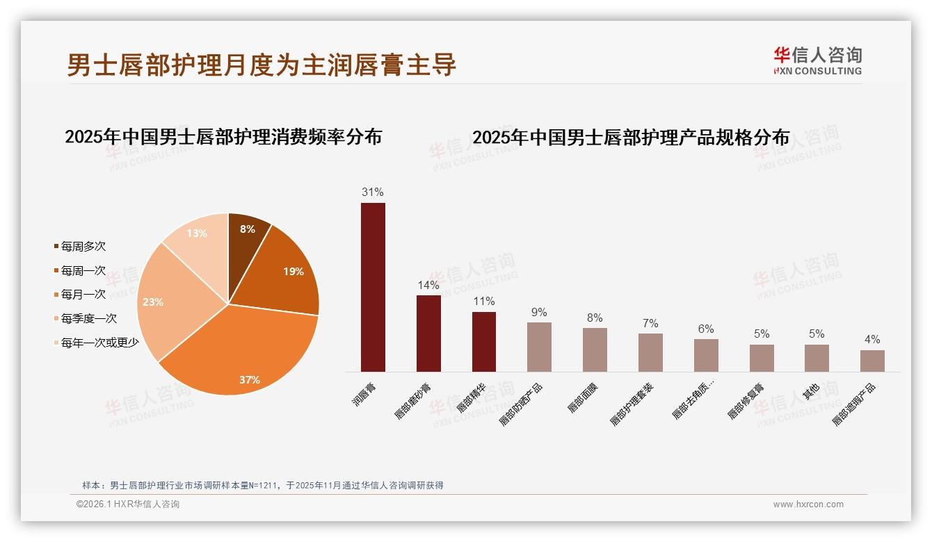 男士唇部护理每月一次购买占37%，润唇膏规格主导31%——华信人咨询报告披露-2026年1月-男士唇部护理-38