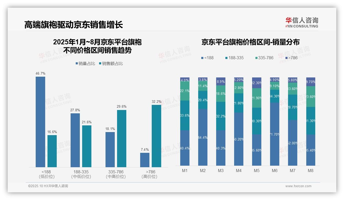 一文读懂67.7%销量来自低价旗袍，抖音市场主导：华信人咨询报告精编-2025年10月-旗袍-38