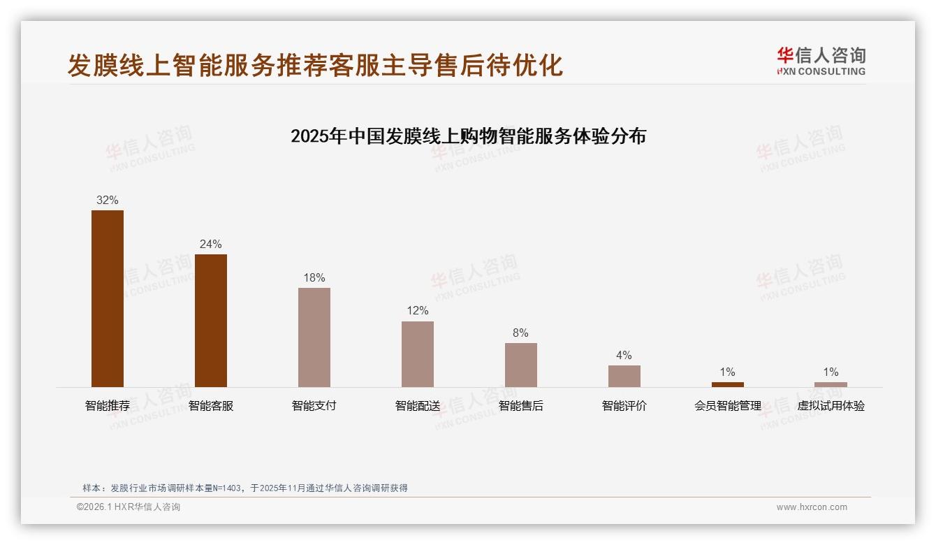 华信人咨询专题解读：70%以上复购率发膜用户53%，品牌尝试新品32%流失-2026年1月-发膜-38