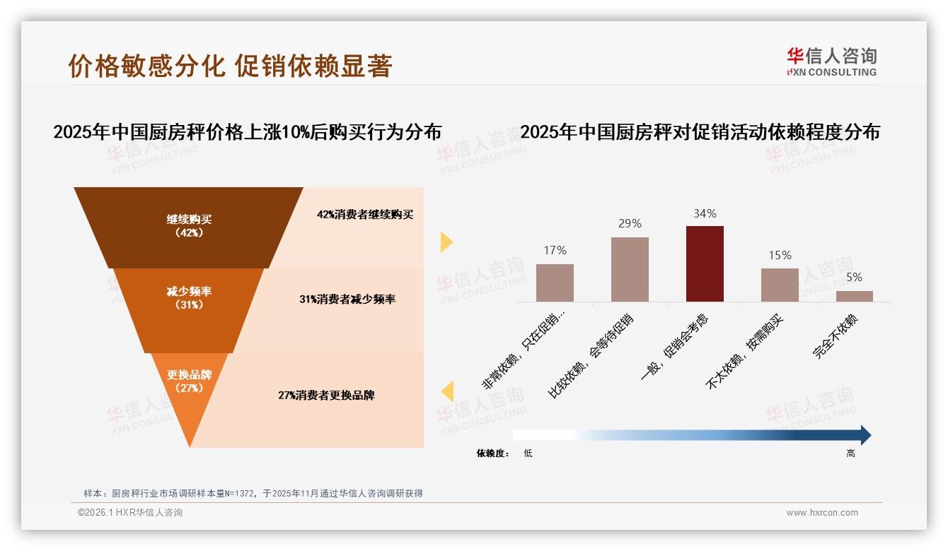 27%为提升烹饪精度购秤，厨房秤场景教育撬动烘焙增量——华信人咨询市场扫描-2026年1月-厨房秤-38