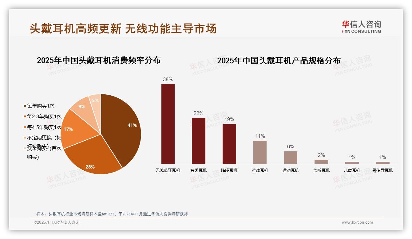 华信人咨询数据洞察：41%用户每年购买一次头戴耳机驱动高频迭代商机-2026年1月-头戴耳机-38