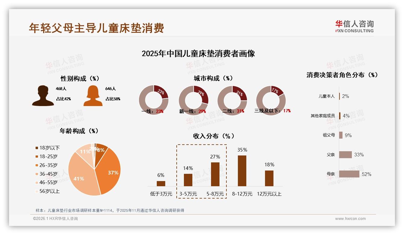 华信人咨询权威发布：26到45岁妈妈占78%，儿童床垫环保材质27%热销-2026年1月-儿童床垫-38