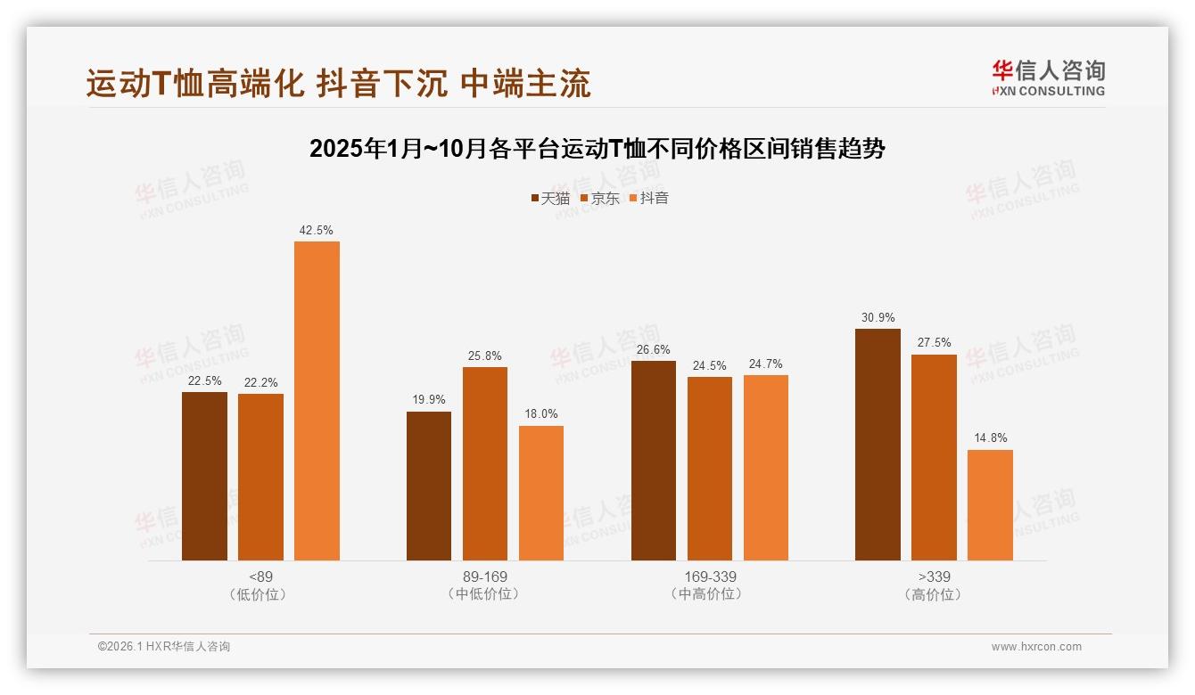 华信人咨询趋势雷达：抖音低价占73.7%销量，高端14.8%销售额洼地待填-2026年1月-运动T恤-38