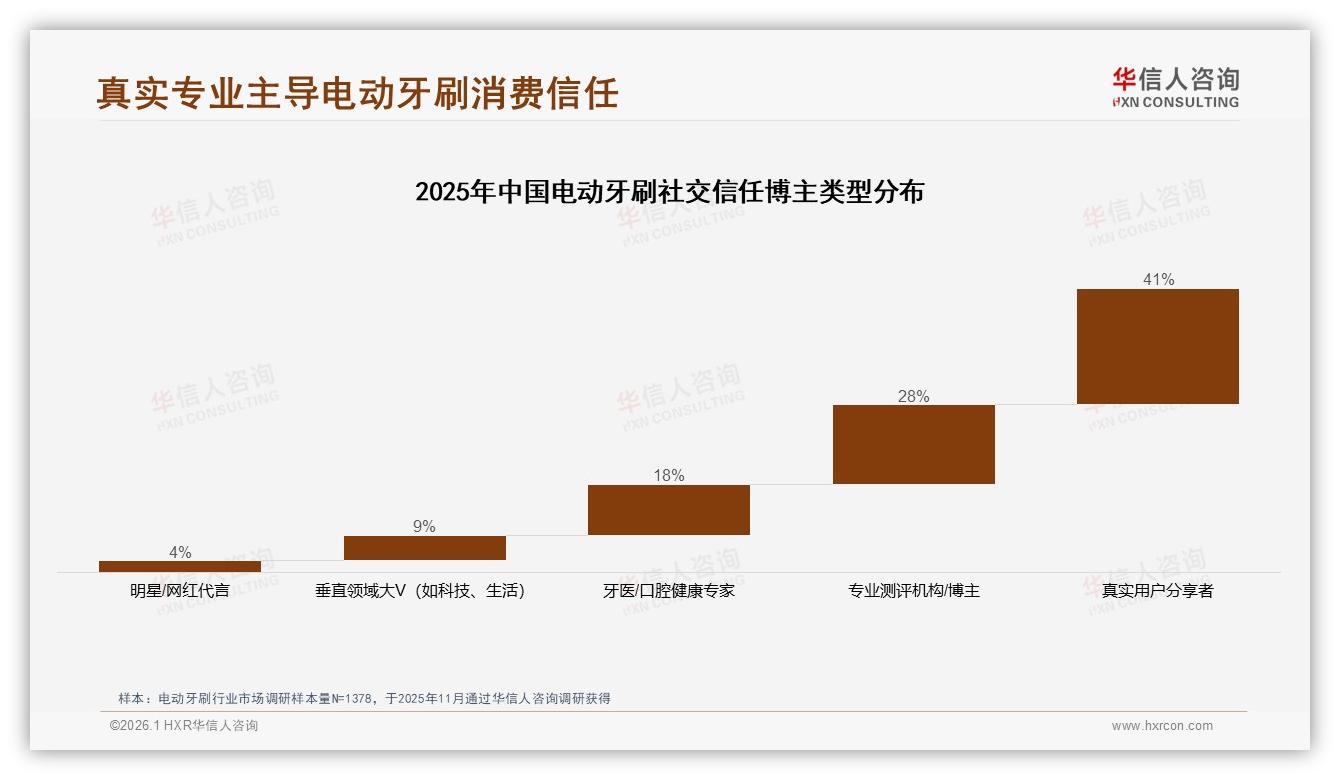 华信人咨询权威发布：26~35岁38%占比电动牙刷市场，年轻中产成主力-2026年1月-电动牙刷-38