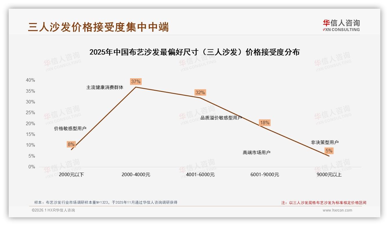 布艺沙发VR预览需求24%居智能服务首位，华信人咨询专题解读：体验缺口即商机-2026年1月-布艺沙发-38