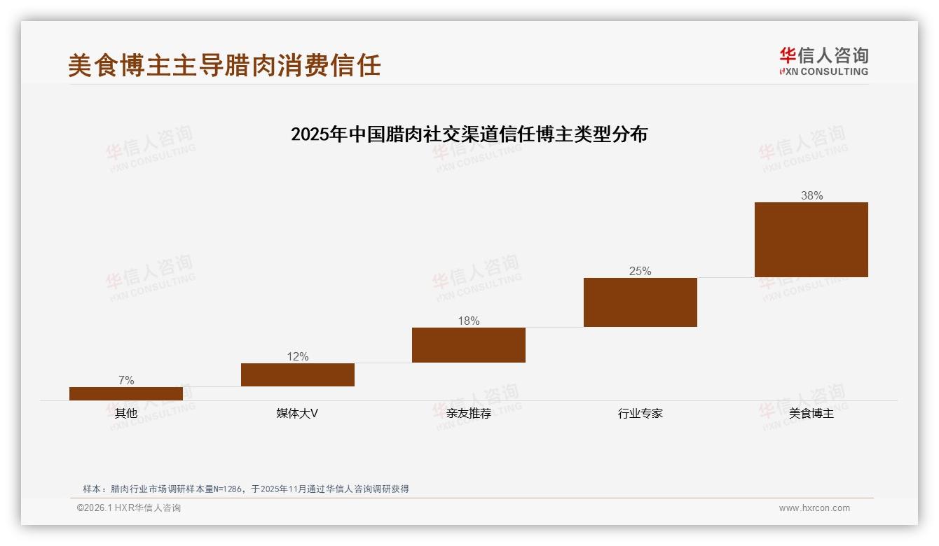 华信人咨询市场扫描：价格涨10%42%用户仍忠诚，促销依赖40%-2026年1月-腊肉-38