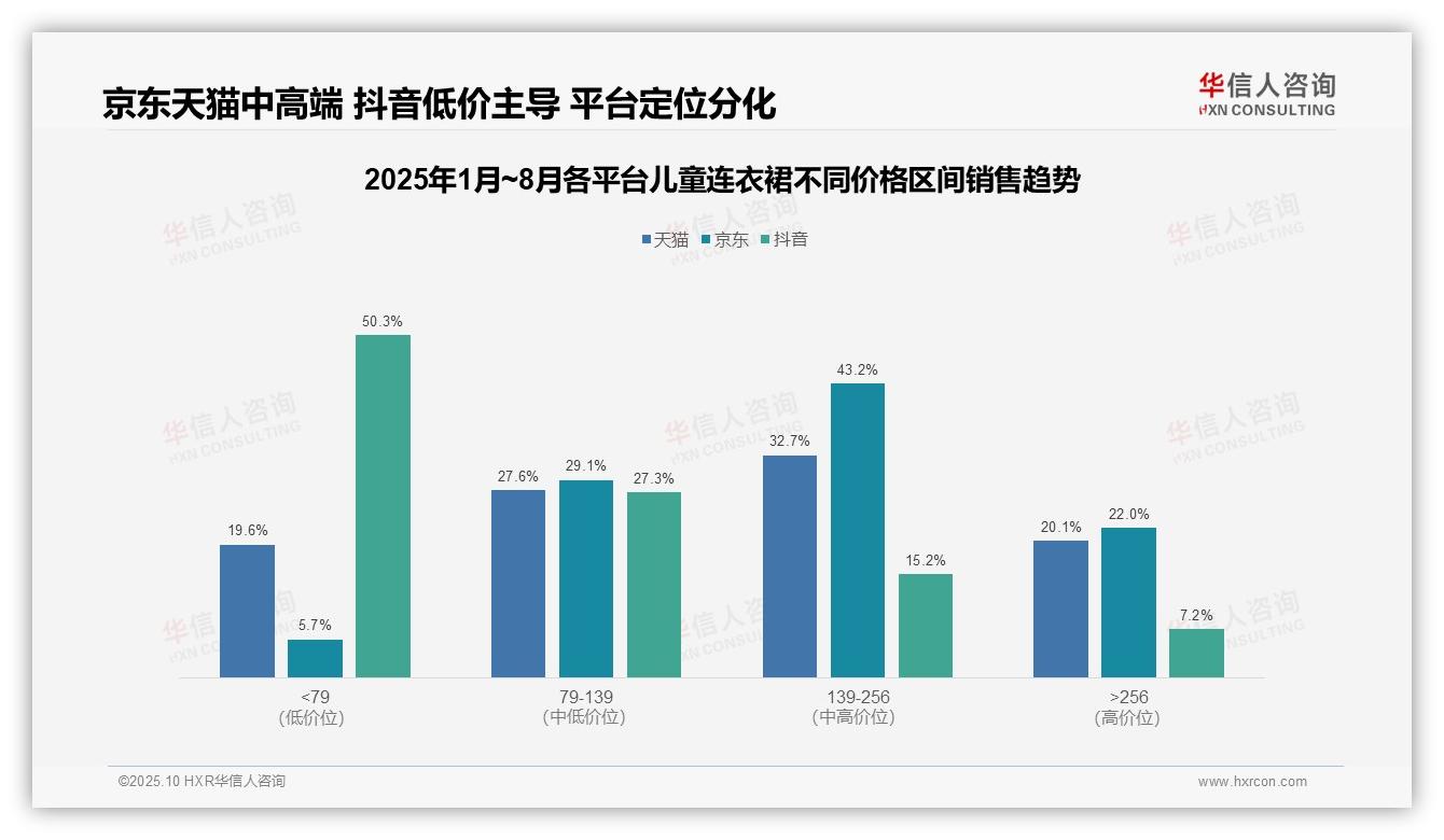 据华信人咨询报告：抖音平台低价销量占比50.3%-2025年10月-儿童连衣裙-38