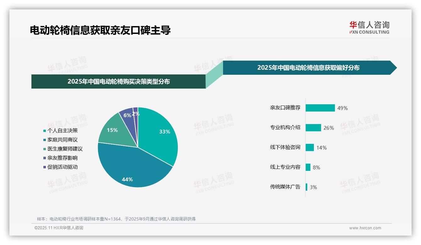 49%电动轮椅购买依赖亲友推荐，华信人咨询年度报告精华-2025年11月-电动轮椅-38