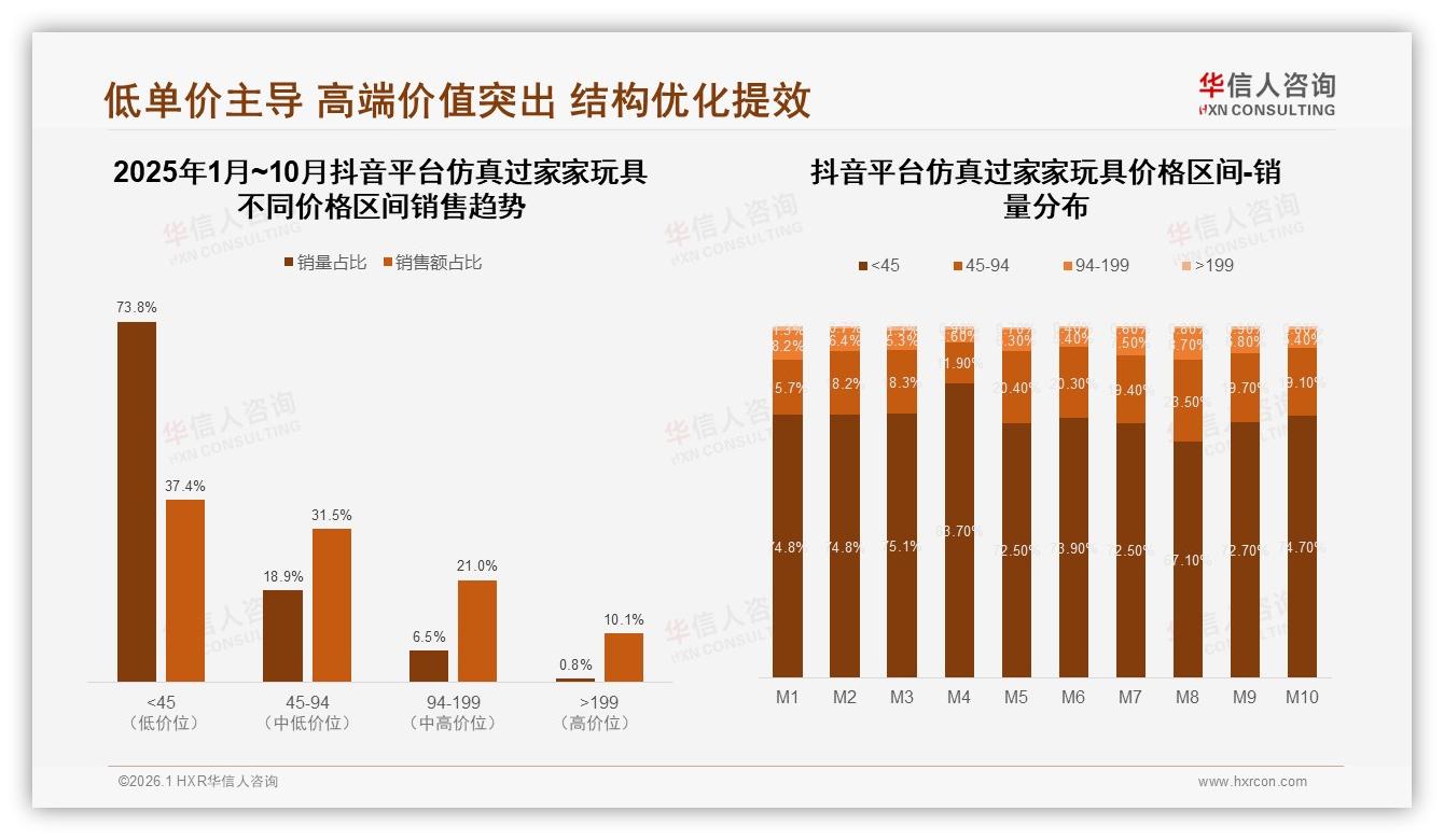 华信人咨询权威发布：68%父母决策仿真过家家玩具，50~100元价格带占34%销量-2026年1月-仿真过家家玩具-38