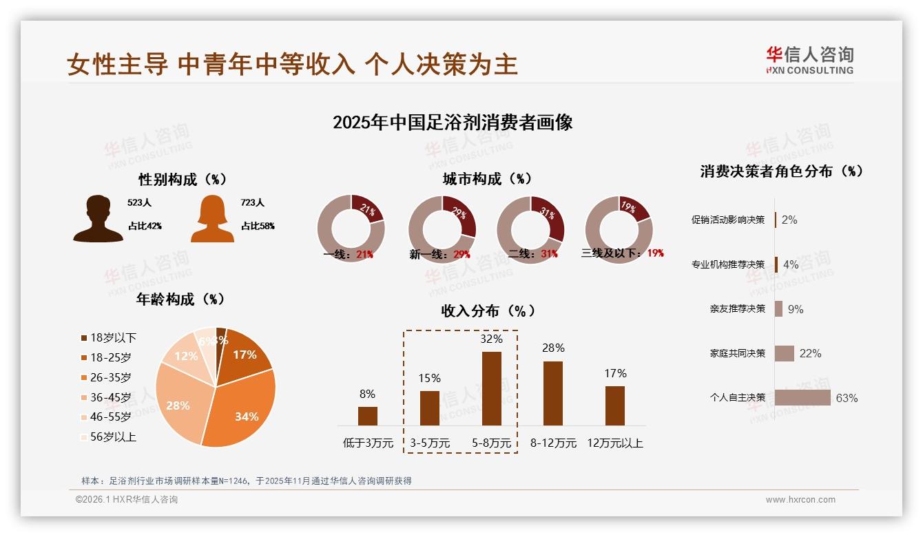 足浴剂26至45岁人群贡献62%销售，中青年成核心现金奶牛——华信人咨询报告披露-2026年1月-足浴剂-38