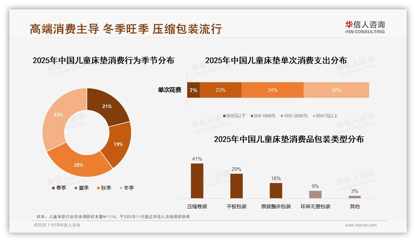 儿童床垫2000元以上高端36%份额，冬季旺季占32%——华信人咨询报告披露-2026年1月-儿童床垫-38