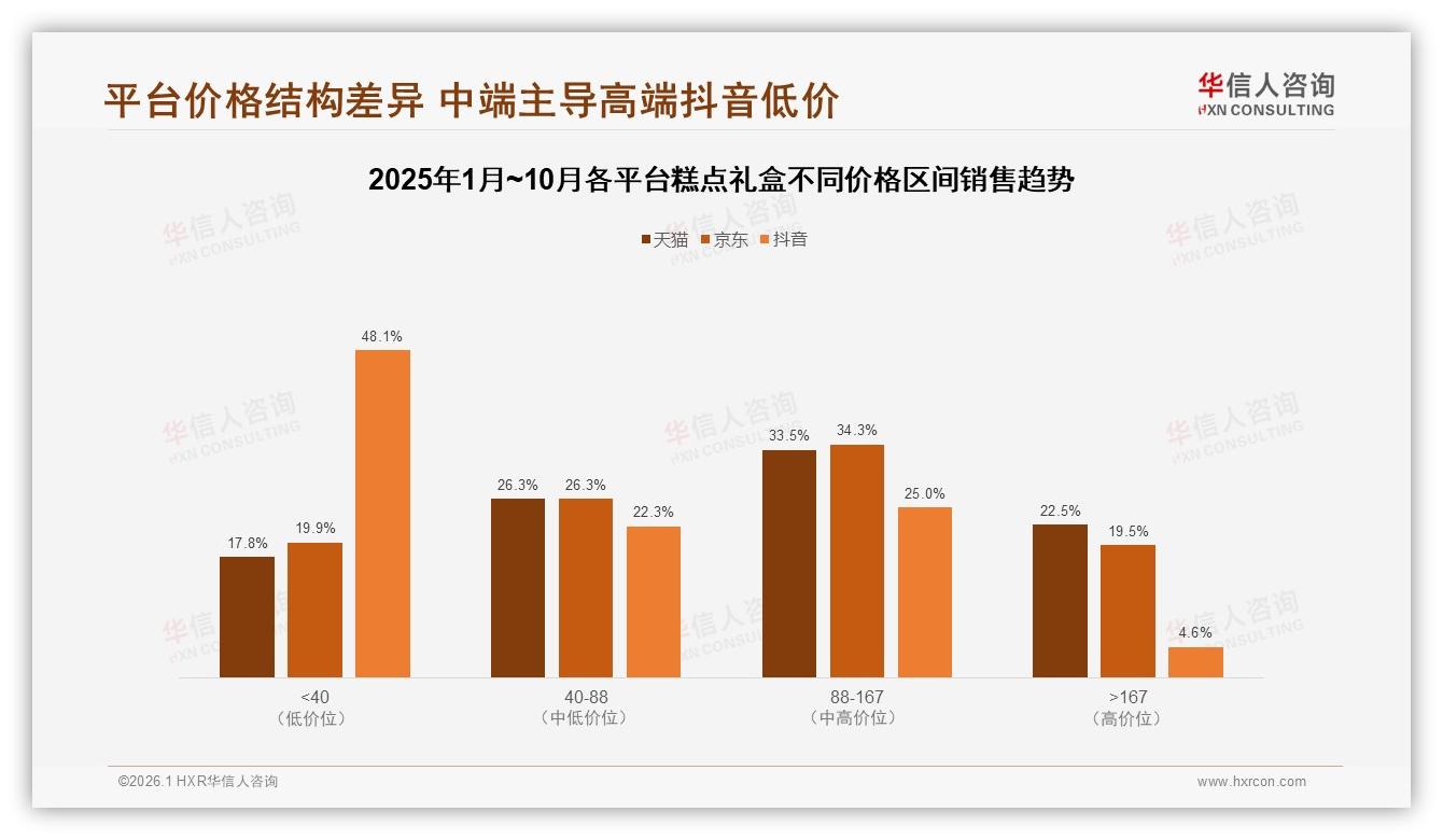 华信人咨询数据洞察：58%女性消费者主导糕点礼盒，38&~35岁人群撬动节日千亿档-2026年1月-糕点礼盒-38