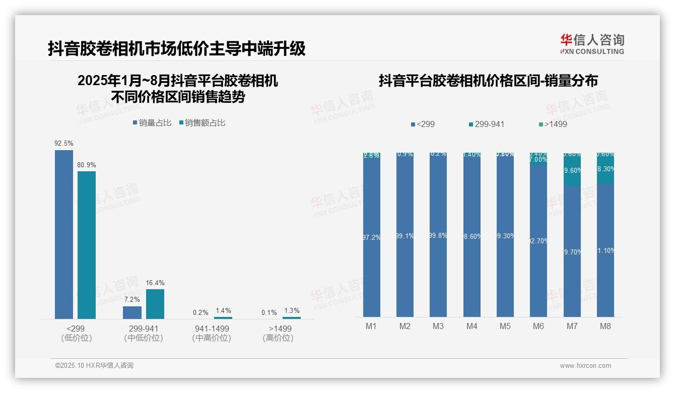 抖音胶卷相机80.9%销售额源自低价——华信人咨询白皮书核心观点-2025年10月-胶卷相机-38