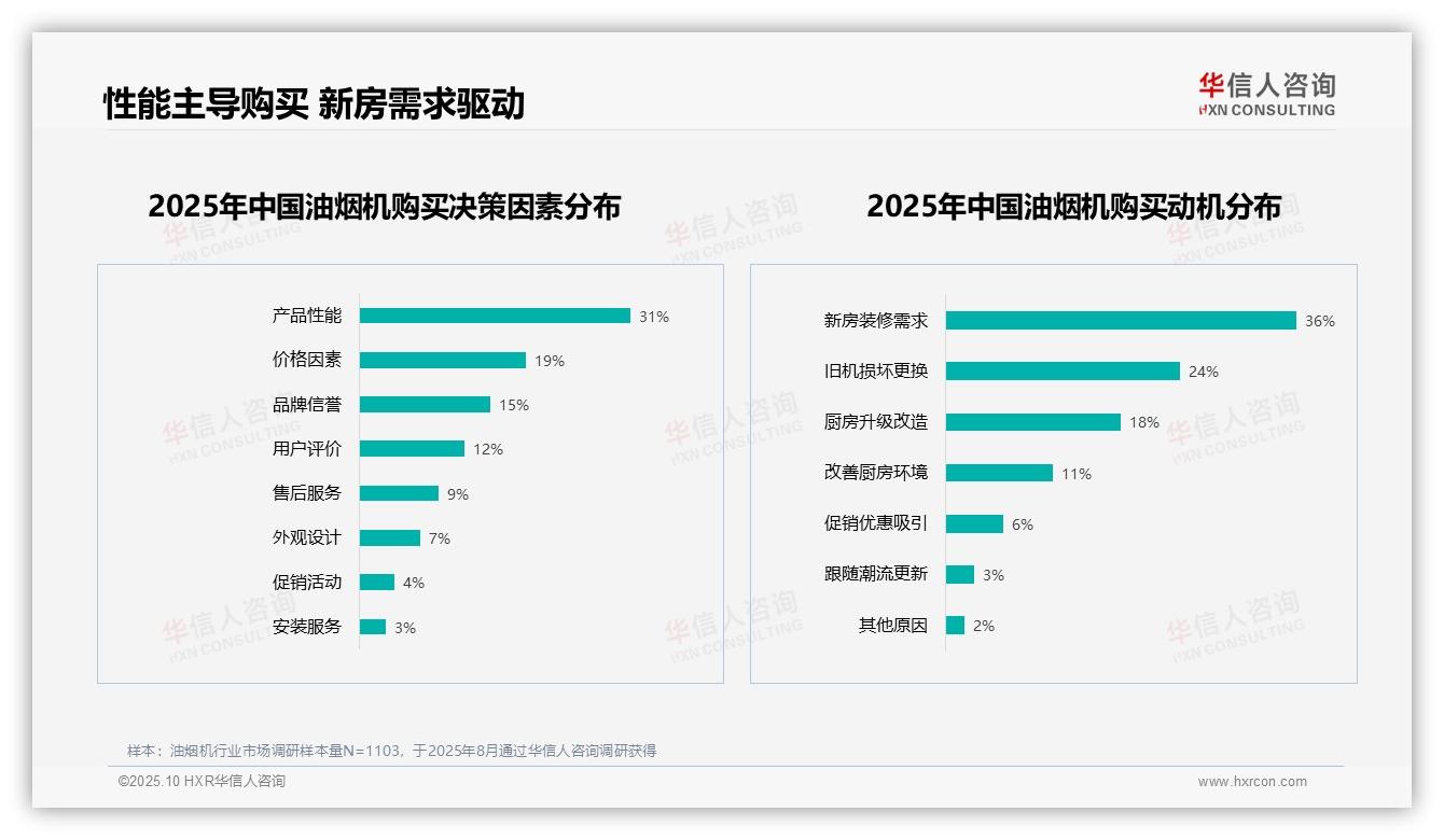 决策参考：华信人咨询报告强调28%消费者因性能问题不愿推荐油烟机-2025年10月-油烟机-38