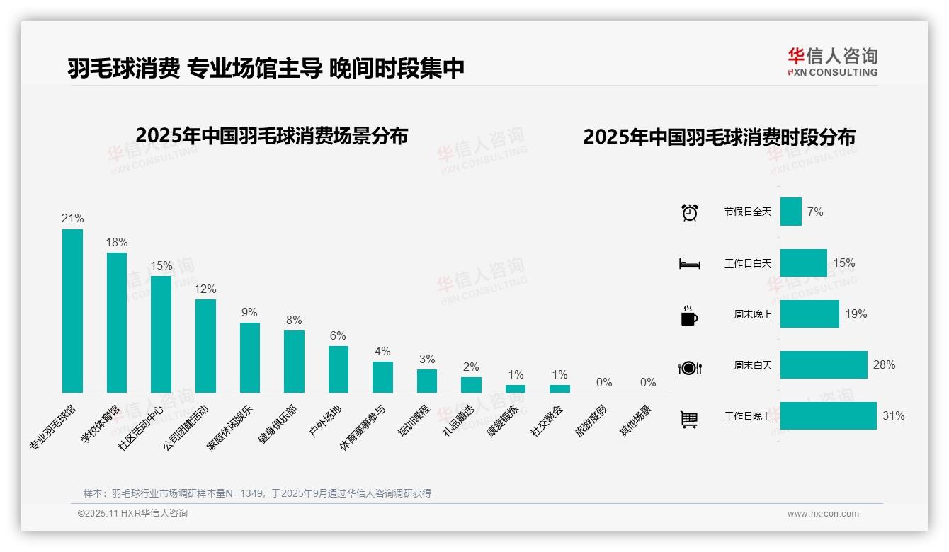 31%羽毛球消费集中在工作日晚上——华信人咨询数据解读-2025年11月-羽毛球-38