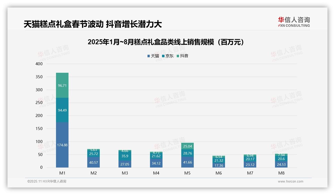 行业风向：华信人咨询报告提出天猫占据糕点礼盒线上市场54%份额-2025年11月-糕点礼盒-38