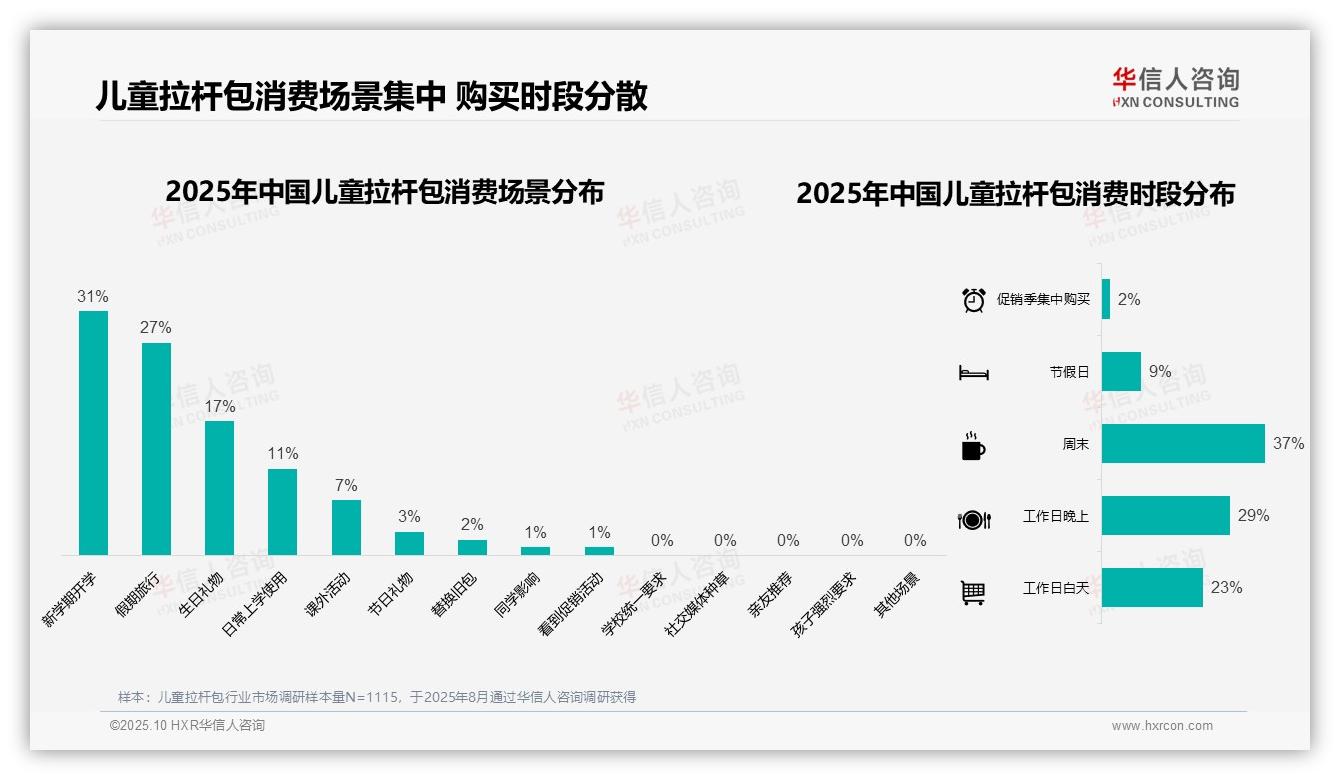 线上销售占79%主导儿童拉杆包市场——华信人咨询市场研究报告-2025年10月-儿童拉杆包-38
